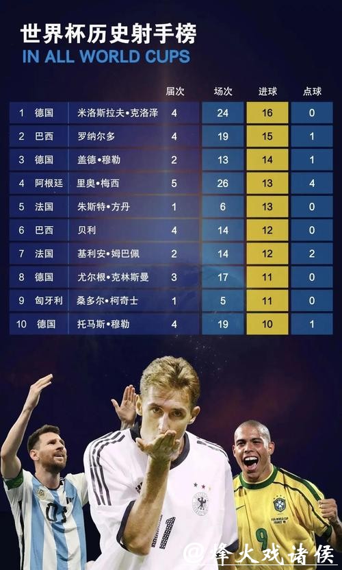 世界杯比分排名，谁是最佳射手团队